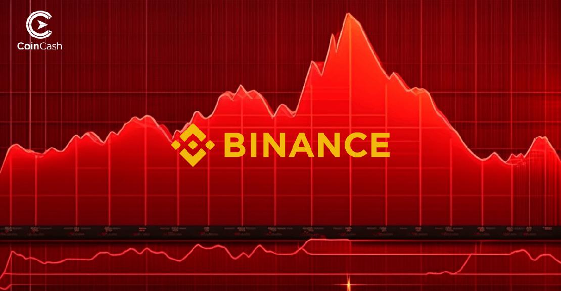 A Binance logója egy pirosban pompázó esést mutató grafikon előtt